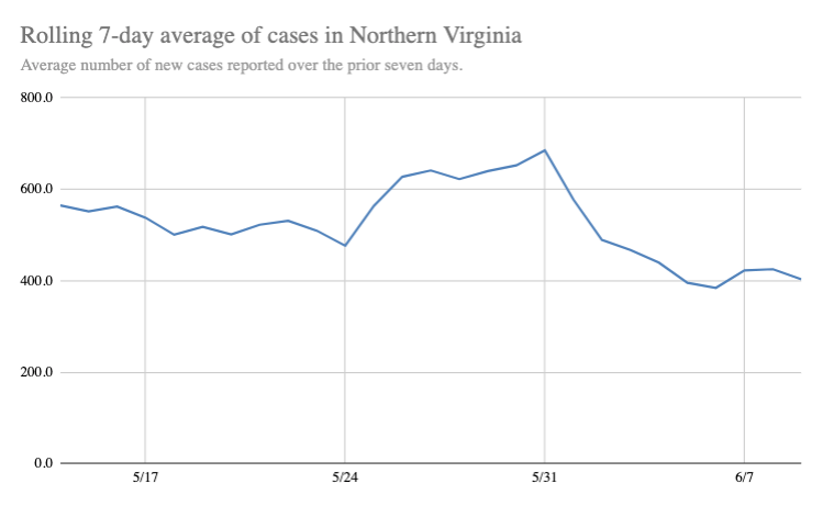 Rolling 7-Day Average of New Cases in Northern Virginia